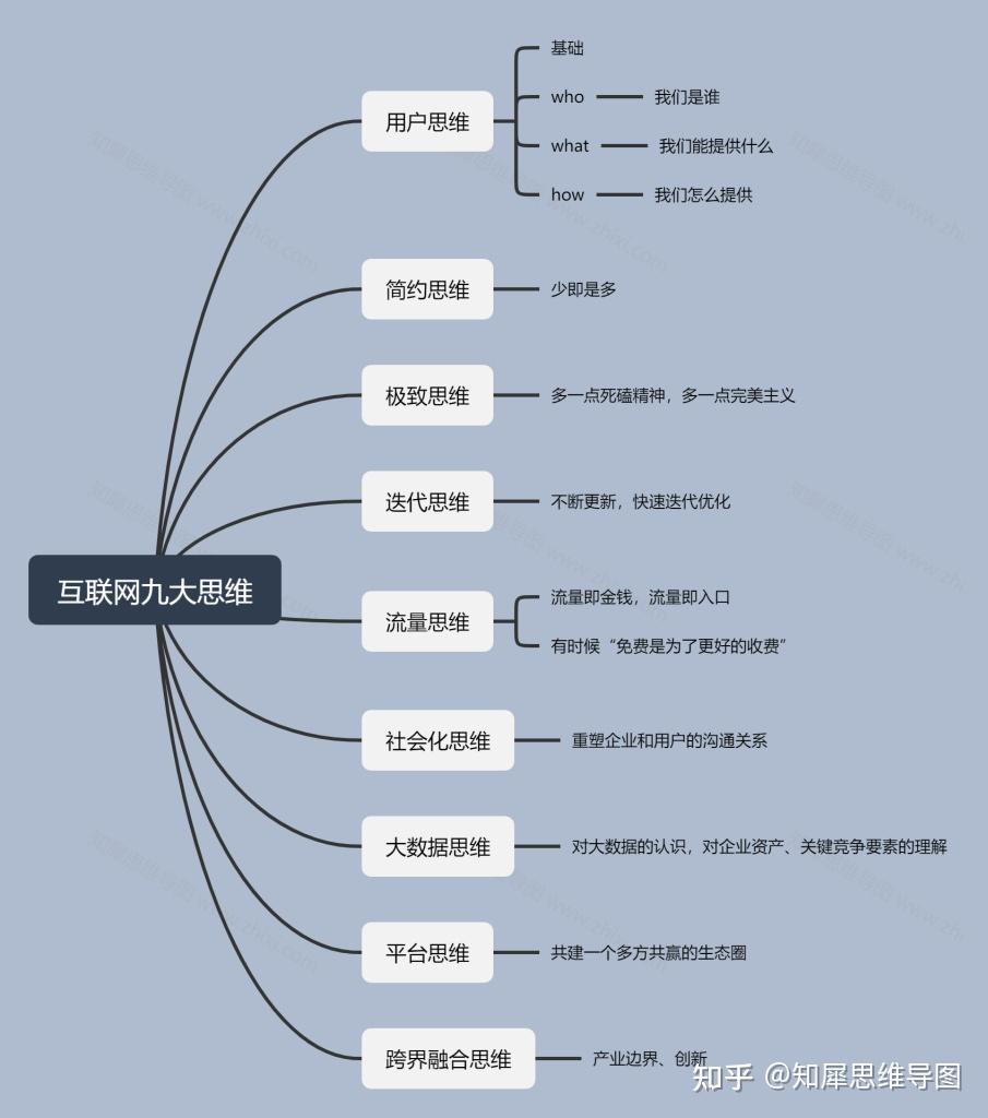 互聯(lián)網(wǎng)思維導(dǎo)圖 解鎖銷售新維度的九大核心思維